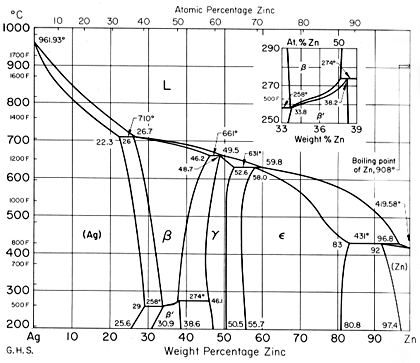 Ag Zn Prata Zinco Diagrama binário Diagrama de Fases Infomet