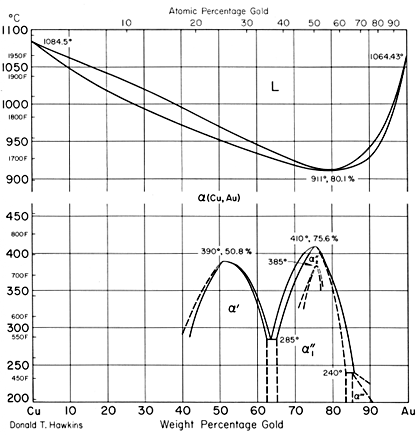 Au Cu Ouro Cobre Diagrama binário Diagrama de Fases Infomet