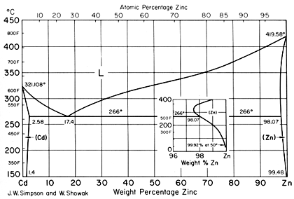 Cd Zn C Dmio Zinco Diagrama Bin Rio Diagrama De Fases Infomet