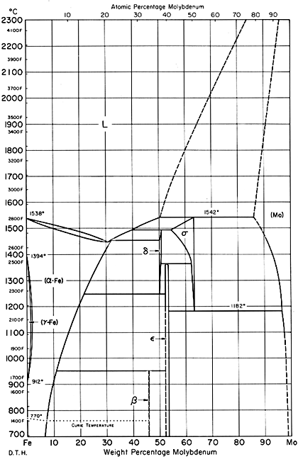 Fe Mo Ferro Molibdênio Diagrama binário Diagrama de Fases Infomet