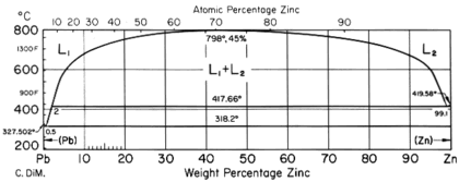 Pb Zn Chumbo Zinco Diagrama binário Diagrama de Fases Infomet