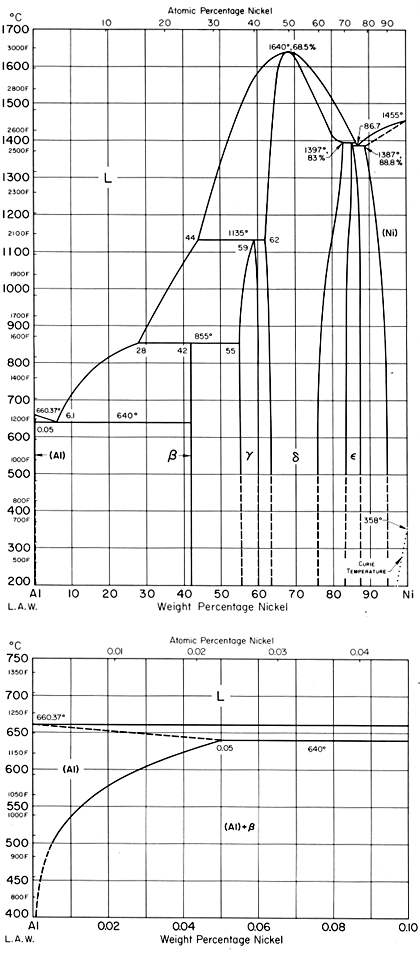 al ni alumínio níquel diagrama binário diagrama de fases infomet