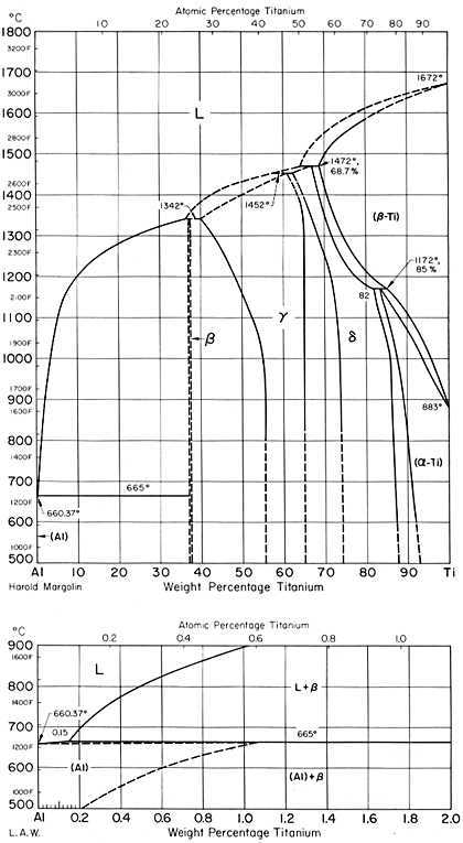 Al Ti Alumínio Titânio Diagrama Binário Diagrama De Fases Infomet 5381