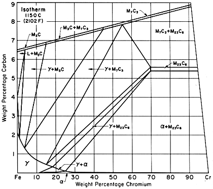 C Cr Fe Carbono Cromo Ferro Diagrama Terci Rio Diagrama De