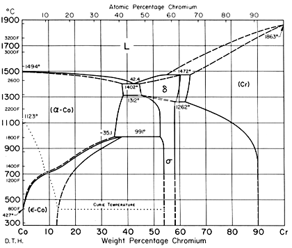 co cr cobalto cromo diagrama binário diagrama de fases infomet