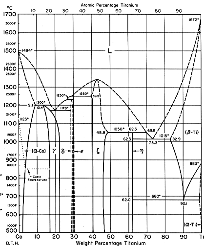 Co Ti Cobalto Titânio Diagrama Binário Diagrama De Fases Infomet 2788