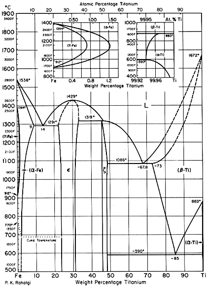 Fe Ti Ferro Titânio Diagrama Binário Diagrama De Fases Infomet 4919