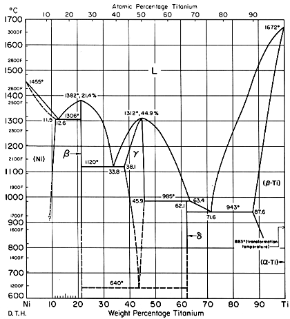 ni ti níquel titânio diagrama binário diagrama de fases infomet